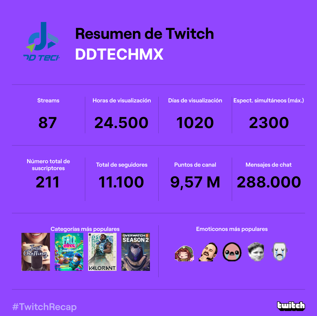 Gracias por seguirnos en Twitch - DD Tech